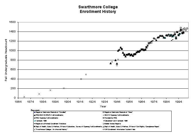 Swarthmore College enrollments 1864-2001
